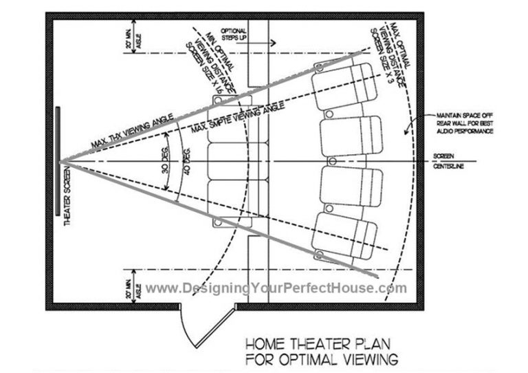 Advice for Creating Home Theater Design Plans - Designing Your Perfect ...