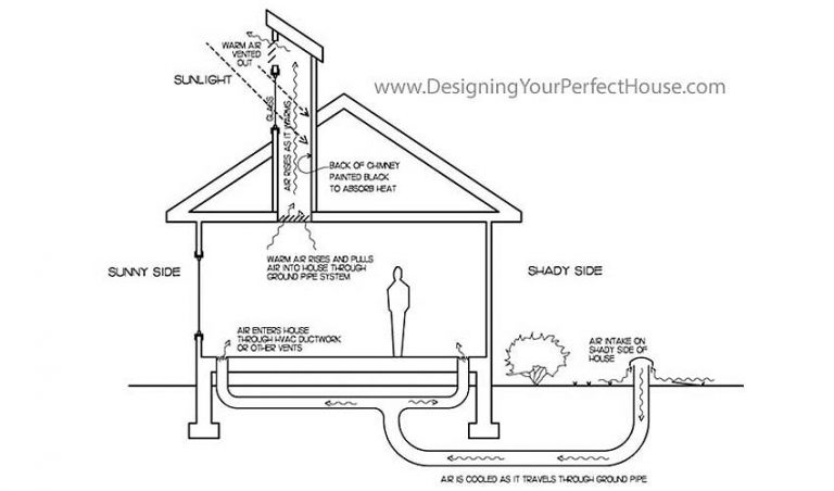 Free Air Conditioning with a Solar Chimney - Designing Your Perfect House