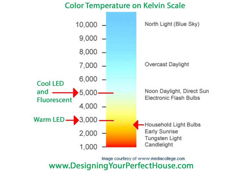 Kelvin Scale | Lighting