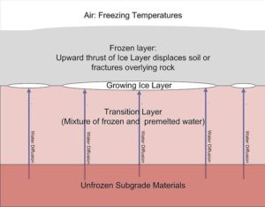 800px-Freezing_air_ice_lens_formation