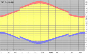 This is Latvia's Sun Chart